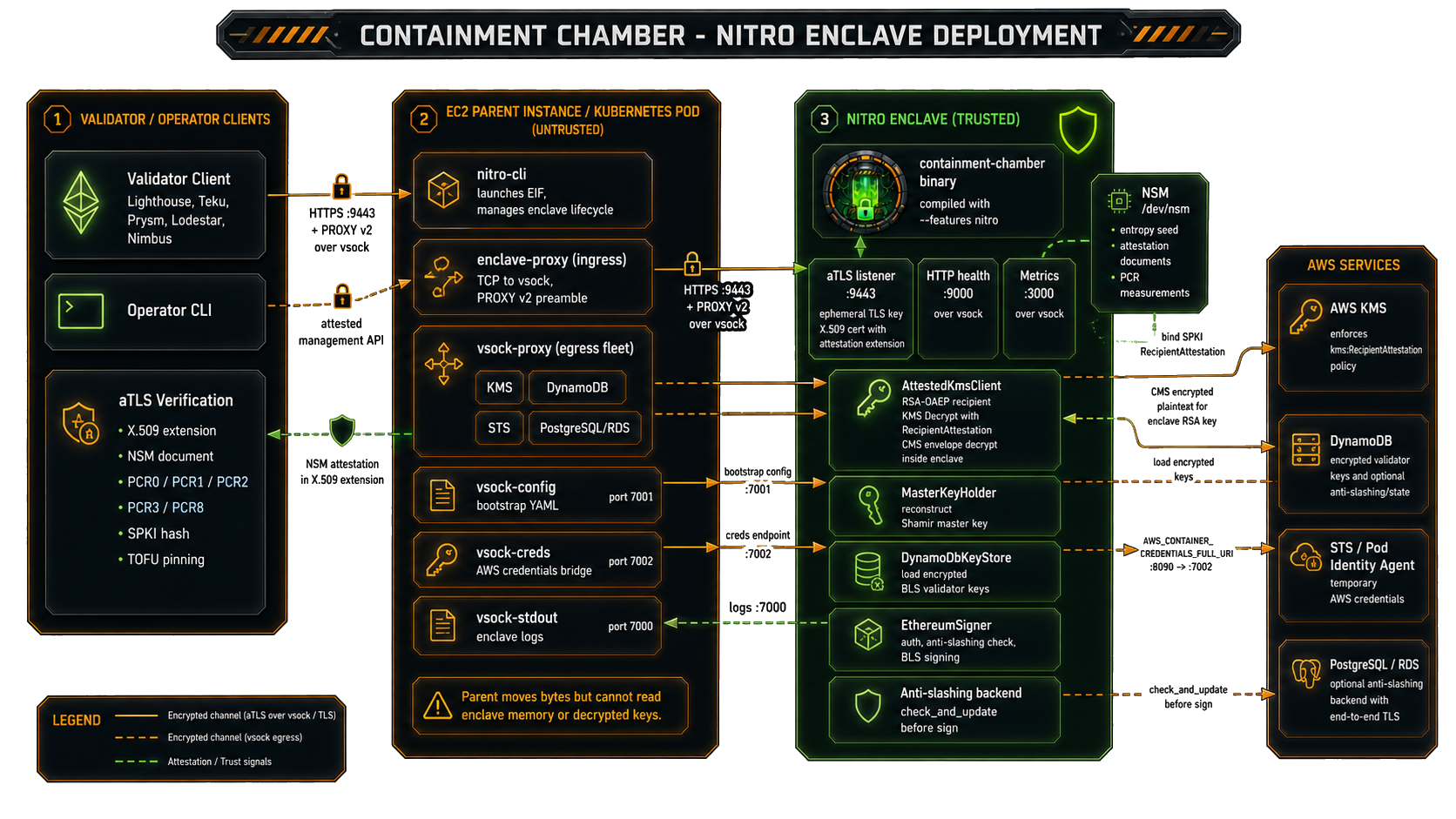 Containment Chamber Nitro Enclave deployment architecture showing validator and operator clients, aTLS verification, untrusted EC2 parent pod with enclave-proxy and vsock-proxy processes, trusted Nitro Enclave with NSM, aTLS listener, AttestedKmsClient, MasterKeyHolder, DynamoDbKeyStore, EthereumSigner, and AWS KMS, DynamoDB, STS, and PostgreSQL services.