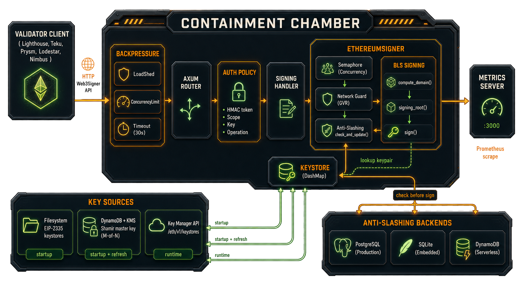 Containment Chamber standard deployment architecture showing validator clients, request backpressure, Axum routing, auth policy evaluation, signing handler, EthereumSigner, keystore, metrics, key sources, and anti-slashing backends.